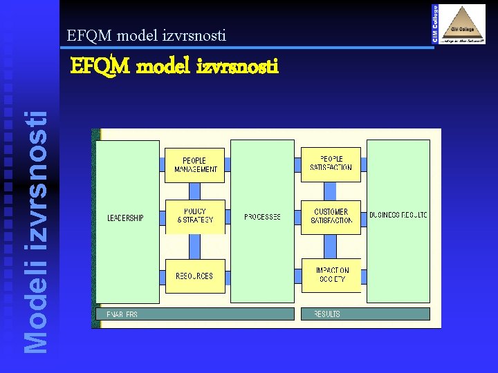 EFQM model izvrsnosti Modeli izvrsnosti EFQM model izvrsnosti 