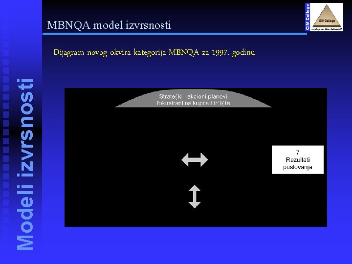 MBNQA model izvrsnosti Modeli izvrsnosti Dijagram novog okvira kategorija MBNQA za 1997. godinu 