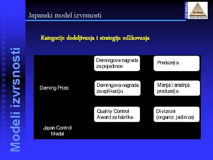 Japanski model izvrsnosti Modeli izvrsnosti Kategorije dodeljivanja i strategije odlikovanja 