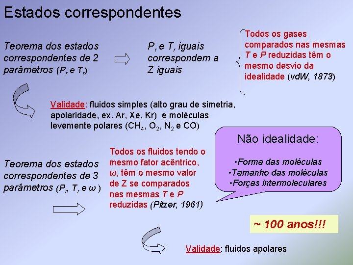 Estados correspondentes Teorema dos estados correspondentes de 2 parâmetros (Pr e Tr) Todos os