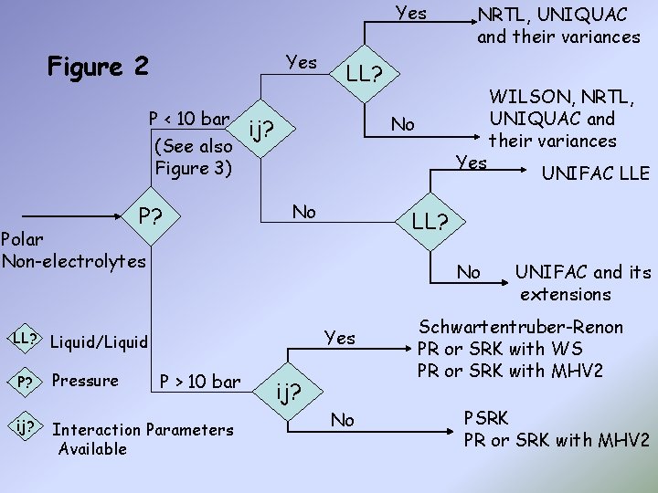 Yes Figure 2 Yes P < 10 bar (See also Figure 3) P? NRTL,