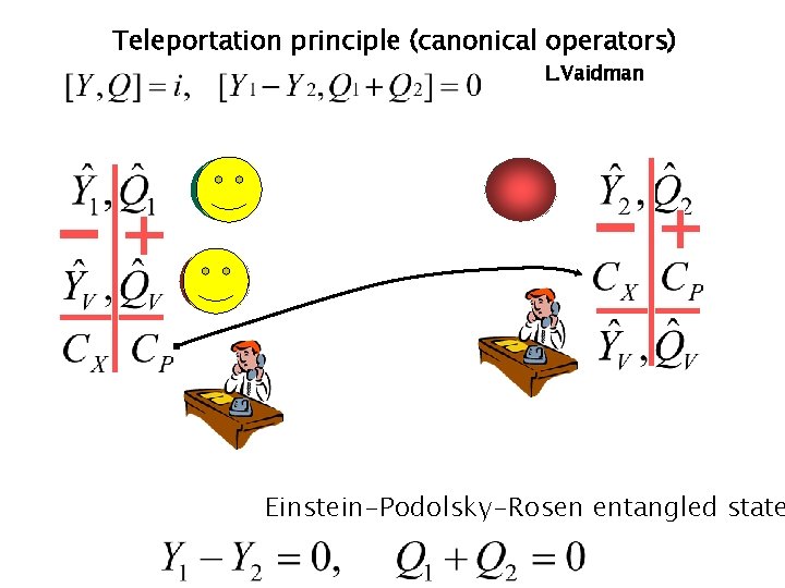 Teleportation principle (canonical operators) L. Vaidman Einstein-Podolsky-Rosen entangled state 