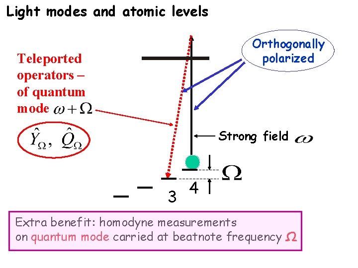 Light modes and atomic levels Orthogonally polarized Teleported operators – of quantum mode Strong