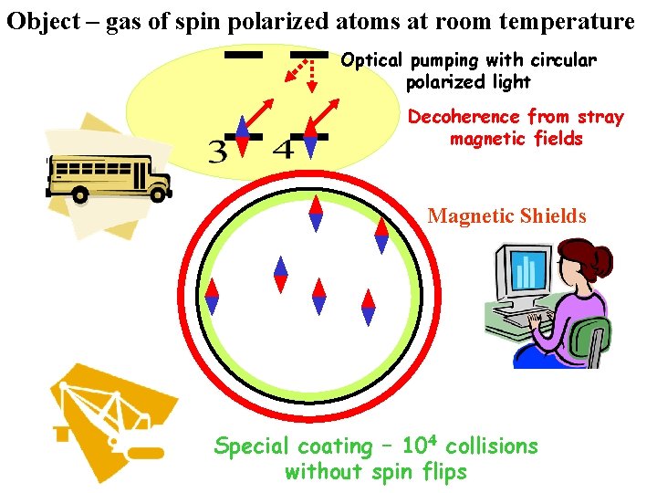 Object – gas of spin polarized atoms at room temperature Optical pumping with circular