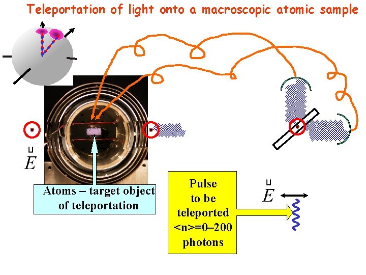 Teleportation of light onto a macroscopic atomic sample Atoms – target object of teleportation