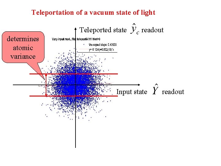 Teleportation of a vacuum state of light Teleported state readout determines atomic variance Input