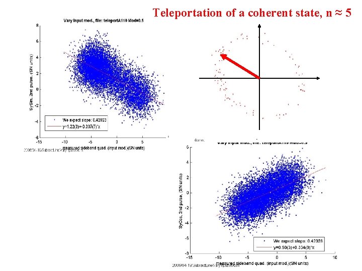 Teleportation of a coherent state, n ≈ 5 