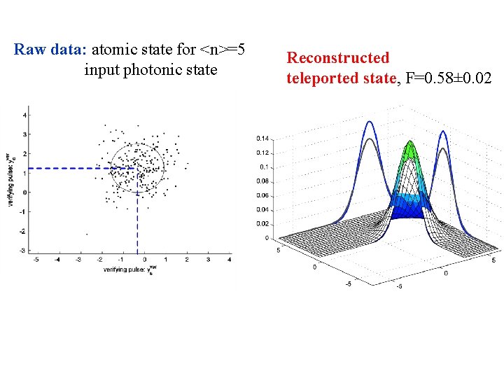 Raw data: atomic state for <n>=5 input photonic state Reconstructed teleported state, F=0. 58±