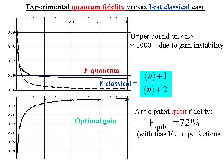 Experimental quantum fidelity versus best classical case Upper bound on <n> ≈ 1000 –
