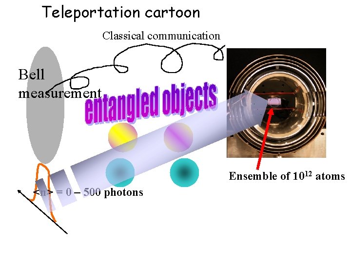 Teleportation cartoon Classical communication Bell measurement Ensemble of 1012 atoms <n> = 0 –