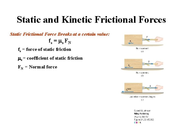 Static and Kinetic Frictional Forces Static Frictional Force Breaks at a certain value: fs