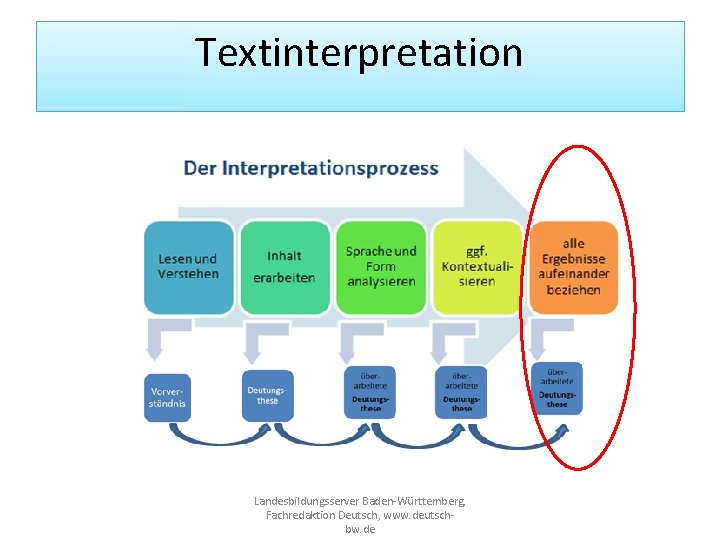 Textinterpretation Landesbildungsserver Baden-Württemberg, Fachredaktion Deutsch, www. deutschbw. de 