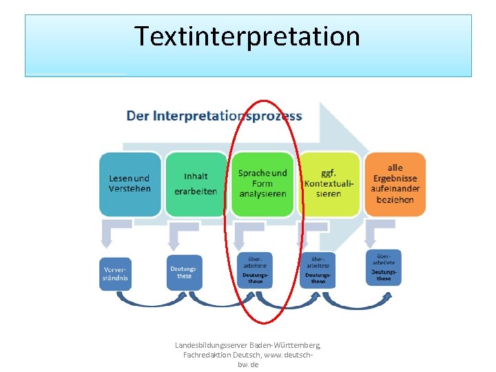 Textinterpretation Landesbildungsserver Baden-Württemberg, Fachredaktion Deutsch, www. deutschbw. de 