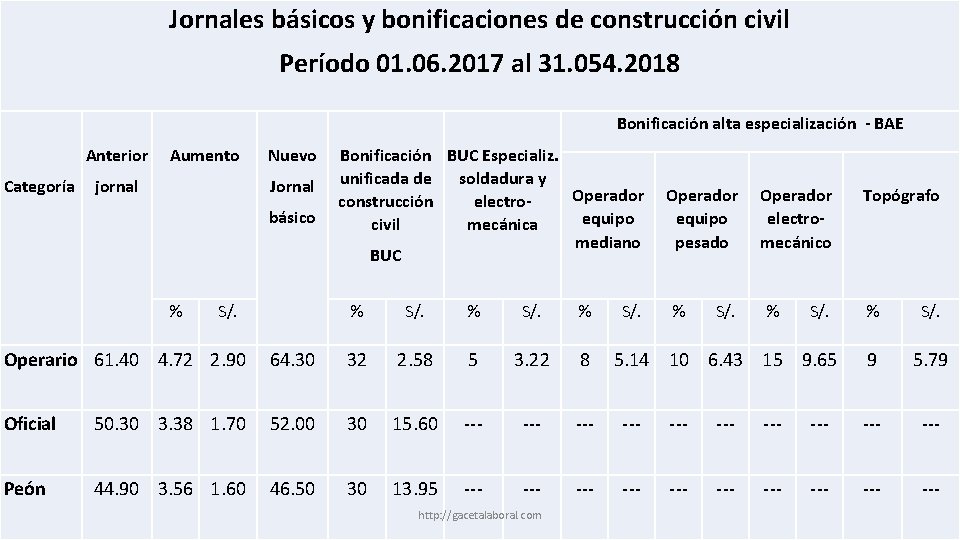 Jornales básicos y bonificaciones de construcción civil Período 01. 06. 2017 al 31. 054.