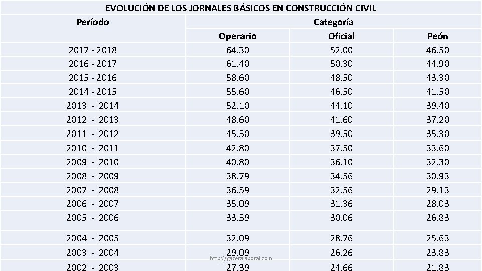 EVOLUCIÓN DE LOS JORNALES BÁSICOS EN CONSTRUCCIÓN CIVIL Período Categoría Operario Oficial 2017 -