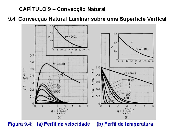 CAPÍTULO 9 – Convecção Natural 9. 4. Convecção Natural Laminar sobre uma Superfície Vertical