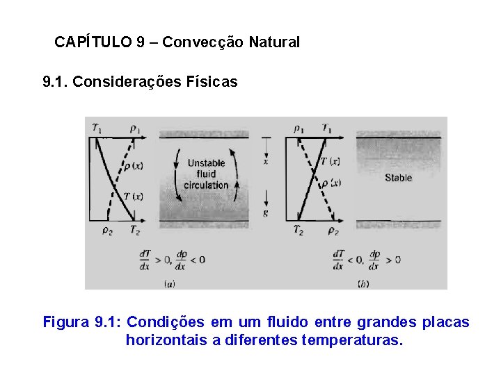 CAPÍTULO 9 – Convecção Natural 9. 1. Considerações Físicas Figura 9. 1: Condições em