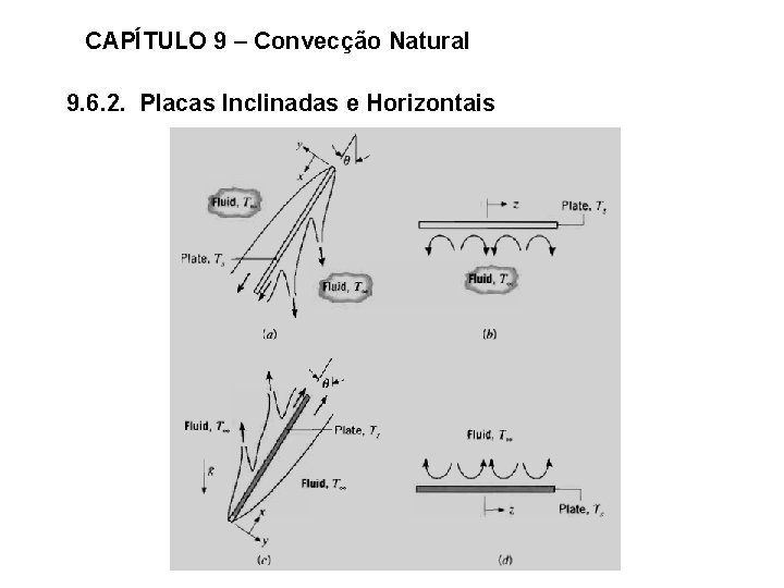 CAPÍTULO 9 – Convecção Natural 9. 6. 2. Placas Inclinadas e Horizontais 