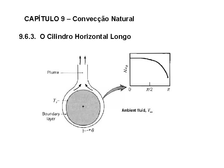 CAPÍTULO 9 – Convecção Natural 9. 6. 3. O Cilindro Horizontal Longo 