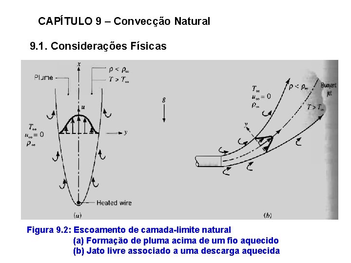 CAPÍTULO 9 – Convecção Natural 9. 1. Considerações Físicas Figura 9. 2: Escoamento de