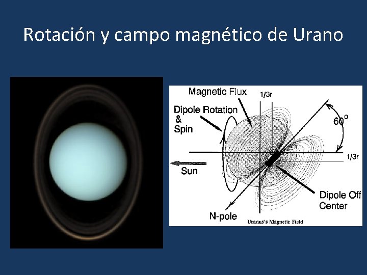 Rotación y campo magnético de Urano 