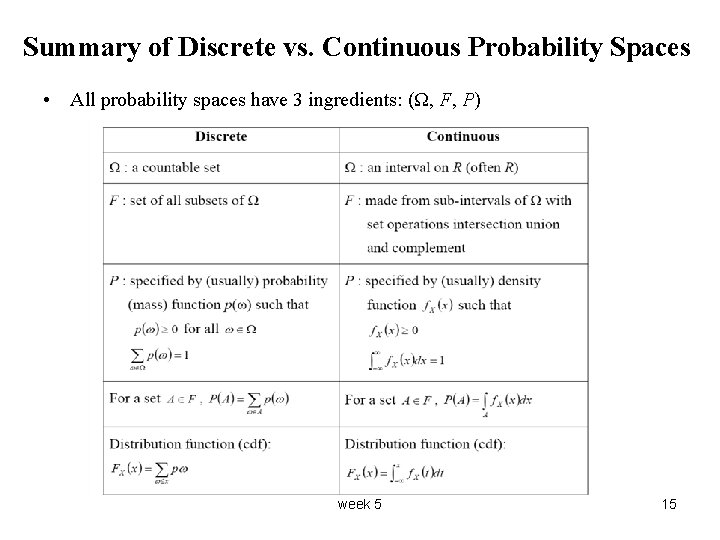 Summary of Discrete vs. Continuous Probability Spaces • All probability spaces have 3 ingredients: