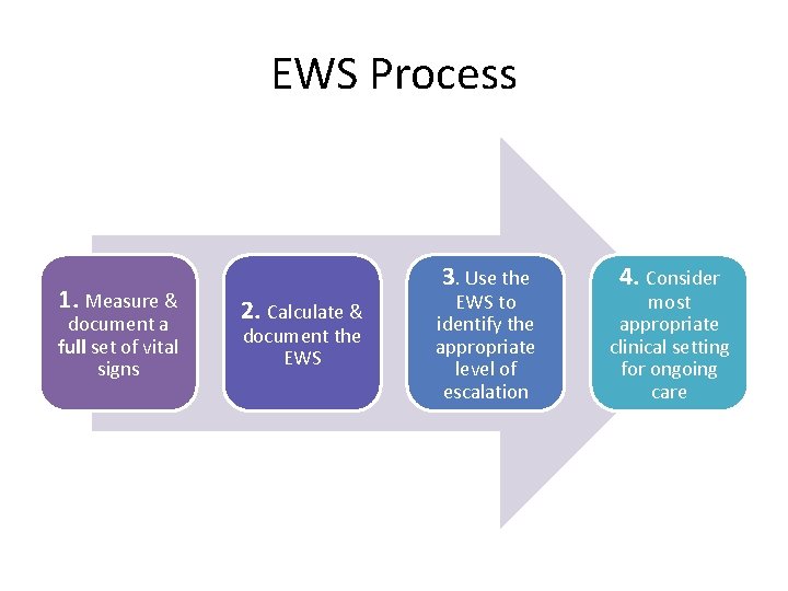 EWS Process 1. Measure & document a full set of vital signs 3. Use EWS Process 1. Measure & document a full set of vital signs 3. Use