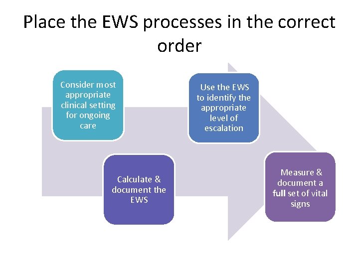 Place the EWS processes in the correct order Consider most appropriate clinical setting for Place the EWS processes in the correct order Consider most appropriate clinical setting for