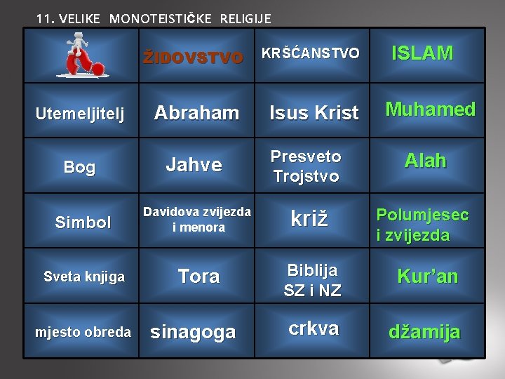 11. VELIKE MONOTEISTIČKE RELIGIJE Utemeljitelj ŽIDOVSTVO KRŠĆANSTVO Abraham Isus Krist ISLAM Muhamed Jahve Presveto