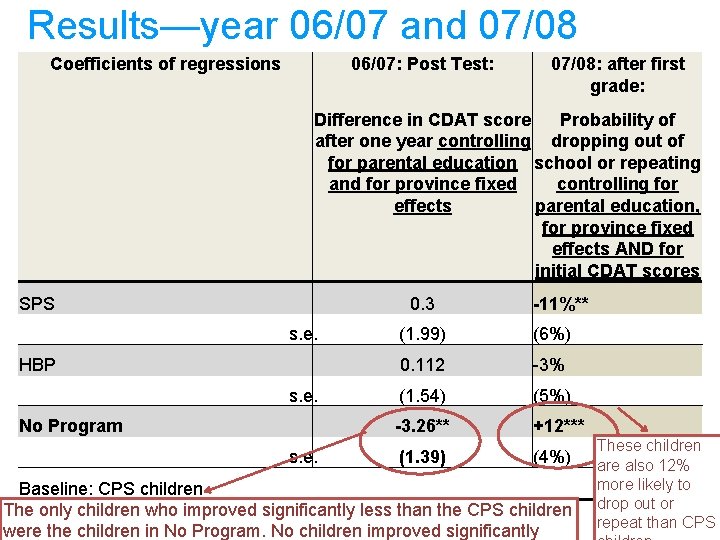 Results—year 06/07 and 07/08 Coefficients of regressions 06/07: Post Test: 07/08: after first grade: