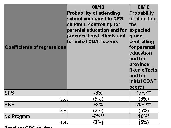 09/10 Probability of attending school compared to CPS children, controlling for parental education and