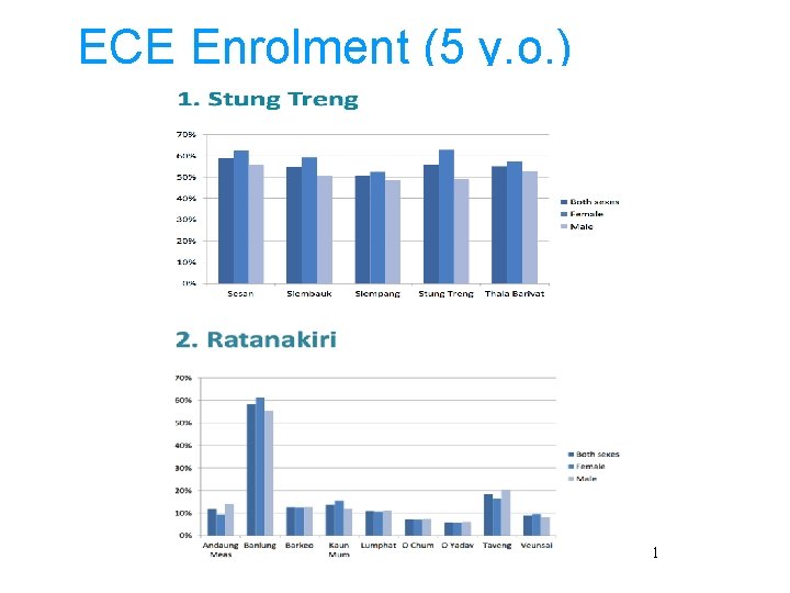 ECE Enrolment (5 y. o. ) 11 5 