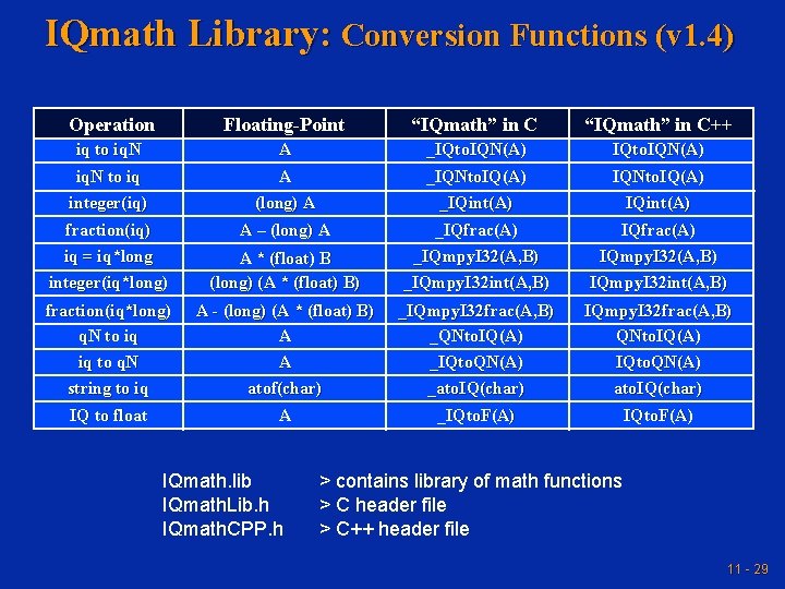 IQmath Library: Conversion Functions (v 1. 4) Operation Floating-Point “IQmath” in C++ iq to IQmath Library: Conversion Functions (v 1. 4) Operation Floating-Point “IQmath” in C++ iq to