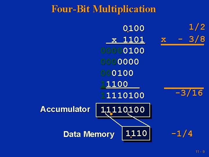 Four-Bit Multiplication 0100. x 1101. 00000100 0000000 000100 11110100 Accumulator 1/2 x - 3/8 Four-Bit Multiplication 0100. x 1101. 00000100 0000000 000100 11110100 Accumulator 1/2 x - 3/8