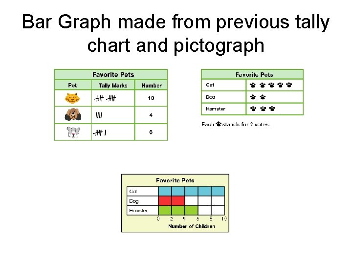 Bar Graph made from previous tally chart and pictograph 