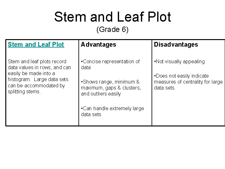 Stem and Leaf Plot (Grade 6) Stem and Leaf Plot Advantages Disadvantages Stem and