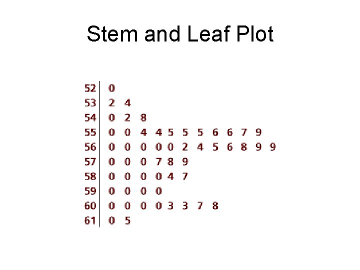 Stem and Leaf Plot 