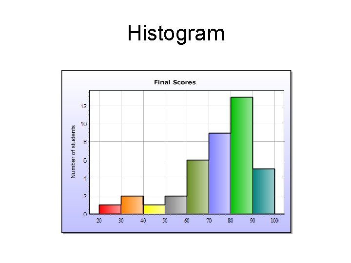 Histogram 