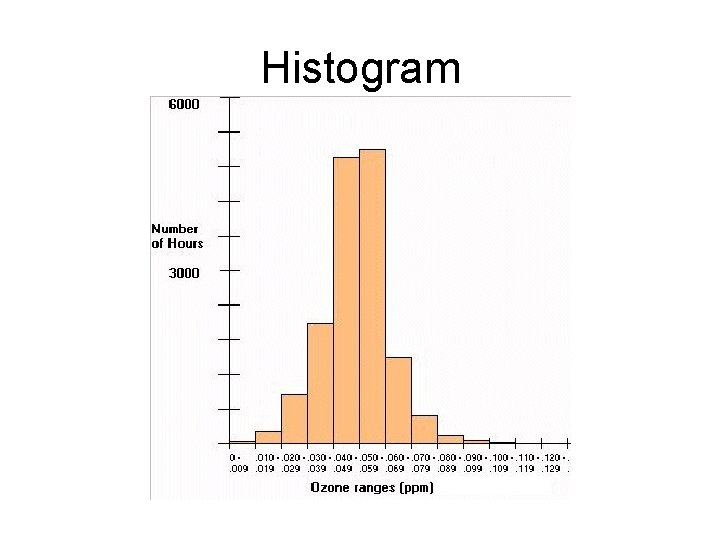 Histogram 