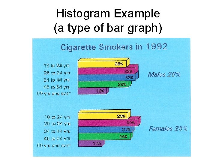 Histogram Example (a type of bar graph) 