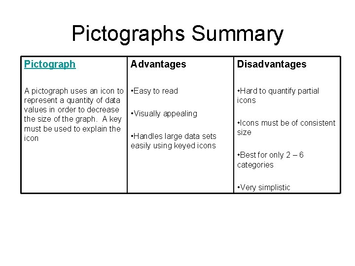 Pictographs Summary Pictograph Advantages A pictograph uses an icon to • Easy to read