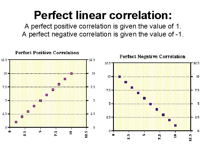 Perfect linear correlation: A perfect positive correlation is given the value of 1. A