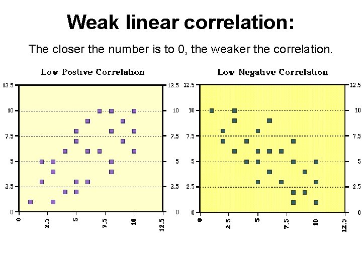 Weak linear correlation: The closer the number is to 0, the weaker the correlation.