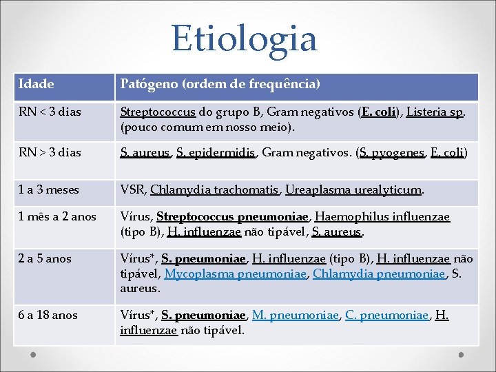 Etiologia Idade Patógeno (ordem de frequência) RN < 3 dias Streptococcus do grupo B,