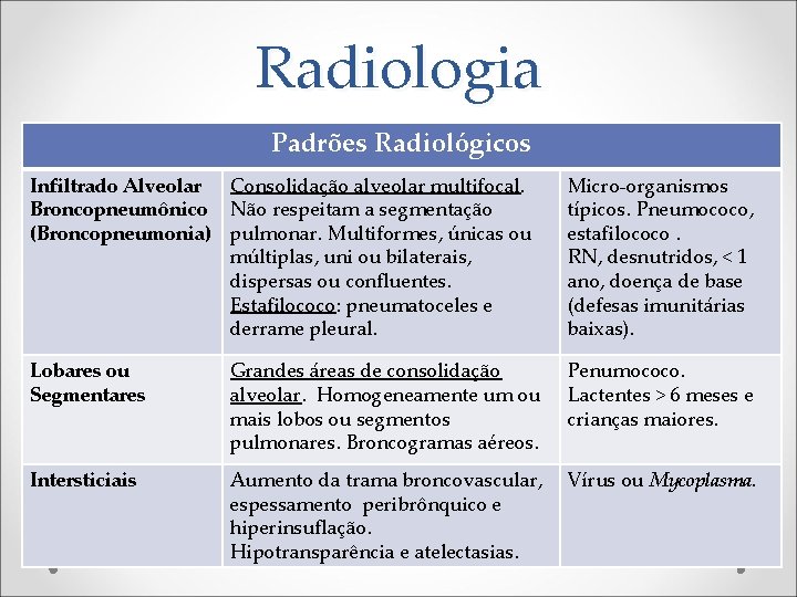 Radiologia Padrões Radiológicos Infiltrado Alveolar Consolidação alveolar multifocal. Broncopneumônico Não respeitam a segmentação (Broncopneumonia)