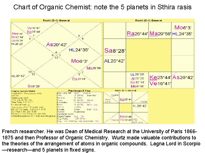 Chart of Organic Chemist: note the 5 planets in Sthira rasis French researcher. He