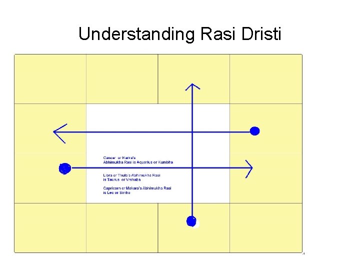 Understanding Rasi Dristi 