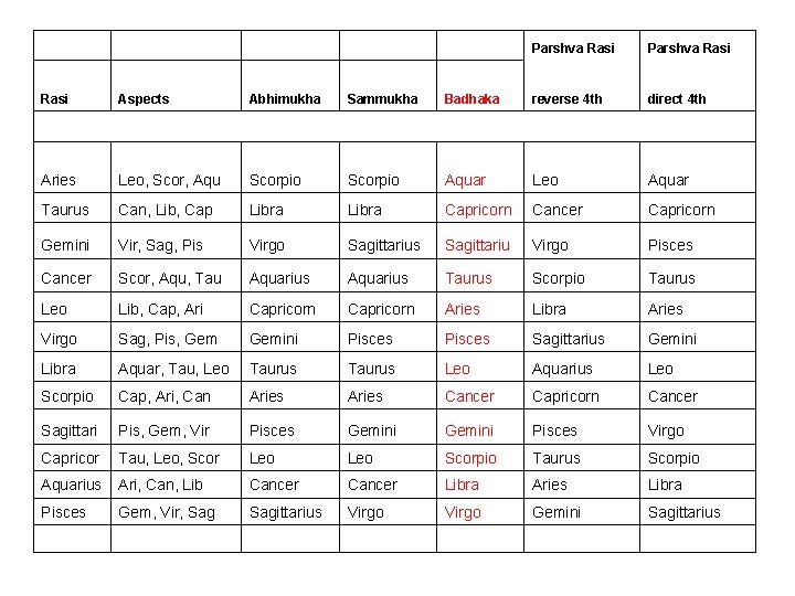  Parshva Rasi Aspects Abhimukha Sammukha Badhaka reverse 4 th direct 4 th Aries