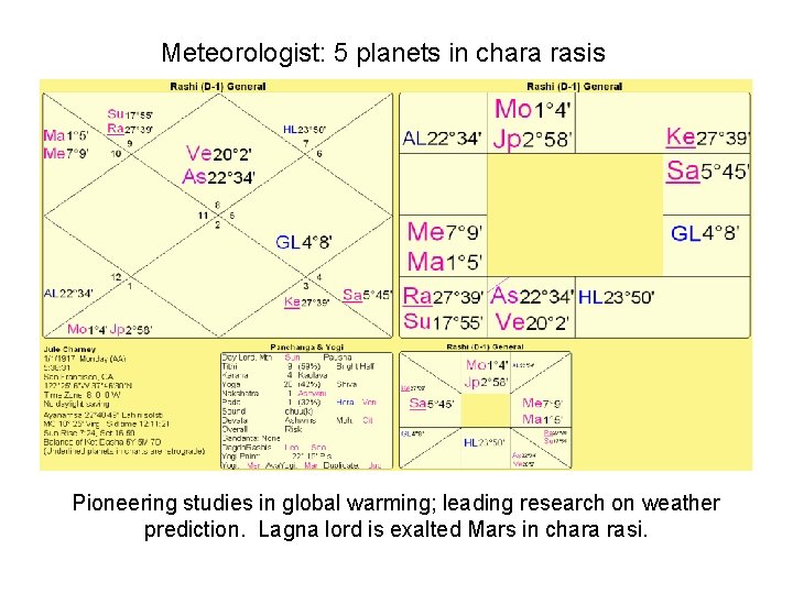 Meteorologist: 5 planets in chara rasis Pioneering studies in global warming; leading research on