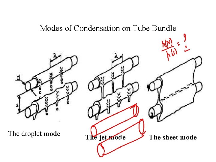 Modes of Condensation on Tube Bundle The droplet mode The jet mode The sheet